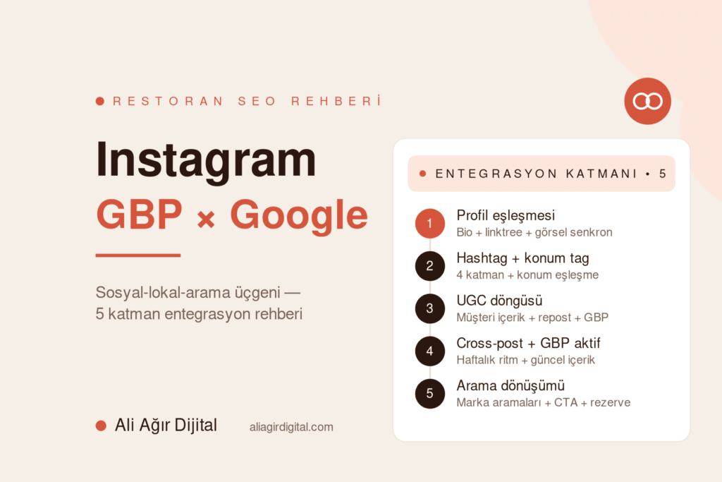 Restoran Instagram × GBP × Google entegrasyonu yol haritası — Ali Ağır Dijital'in 5 katmanlı sosyal-lokal SEO rehberi