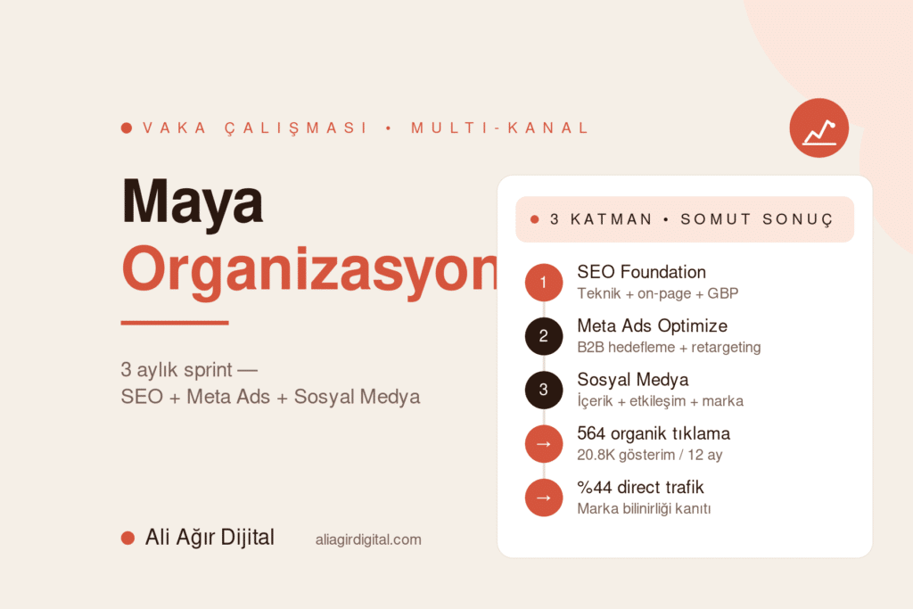 Maya Organizasyon vaka çalışması yol haritası — Ali Ağır Dijital'in 3 aylık catering markası için SEO + Meta Ads + sosyal medya multi-kanal sonuç raporu